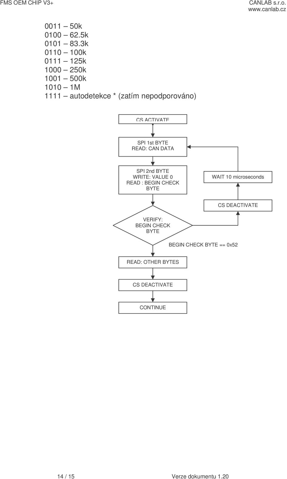 nepodporováno) CS ACTIVATE SPI 1st READ: CAN DATA SPI 2nd WRITE: VALUE 0 READ