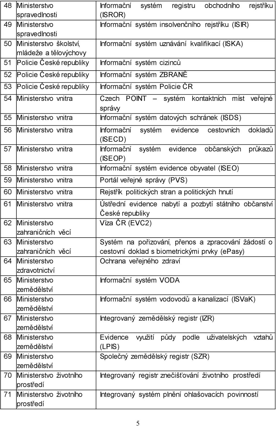 ČR 54 Ministerstvo vnitra Czech POINT systém kontaktních míst veřejné správy 55 Ministerstvo vnitra Informační systém datových schránek (ISDS) 56 Ministerstvo vnitra Informační systém evidence