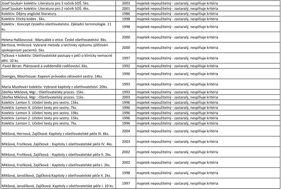 1998 majetek nepoužitelný - zastaralý, nesplňuje kritéria Kolektiv : Koncept českého ošetřovatelství. Základní terminologie. 11 ks.