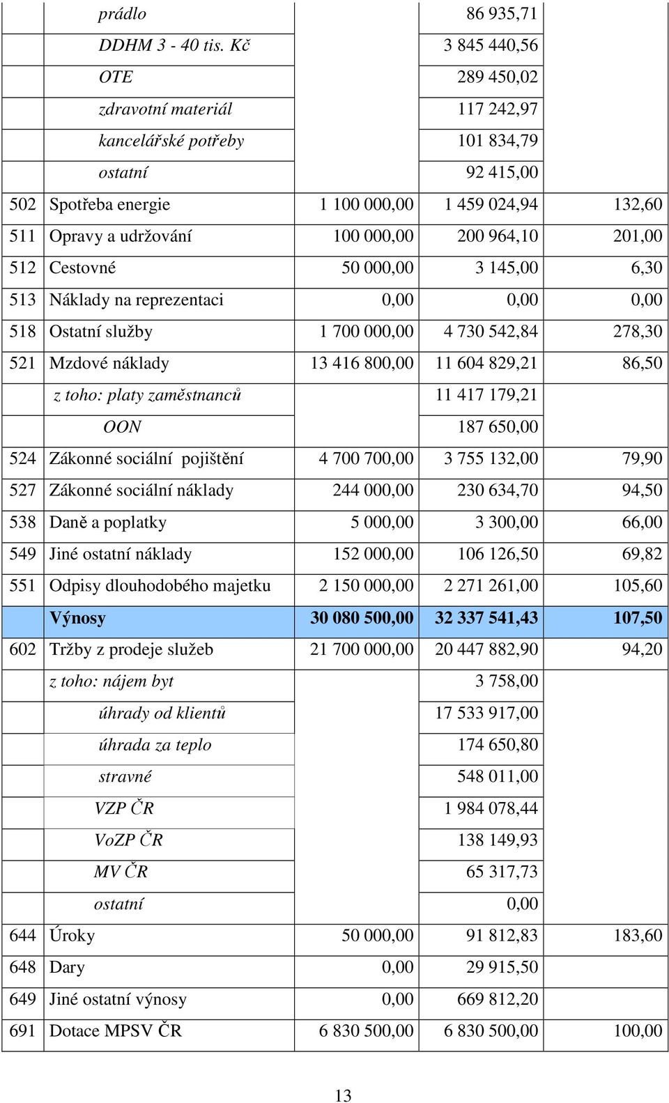 200 964,10 201,00 512 Cestovné 50 000,00 3 145,00 6,30 513 Náklady na reprezentaci 0,00 0,00 0,00 518 Ostatní služby 1 700 000,00 4 730 542,84 278,30 521 Mzdové náklady 13 416 800,00 11 604 829,21