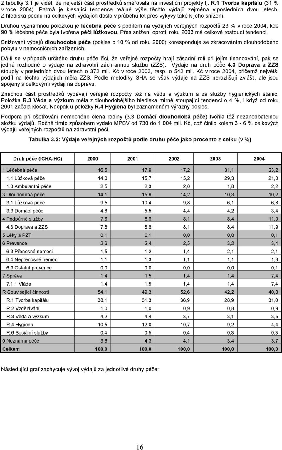 Druhou významnou položkou je léčebná péče s podílem na výdajích veřejných rozpočtů 23 % v roce 2004, kde 90 % léčebné péče byla tvořena péčí lůžkovou.