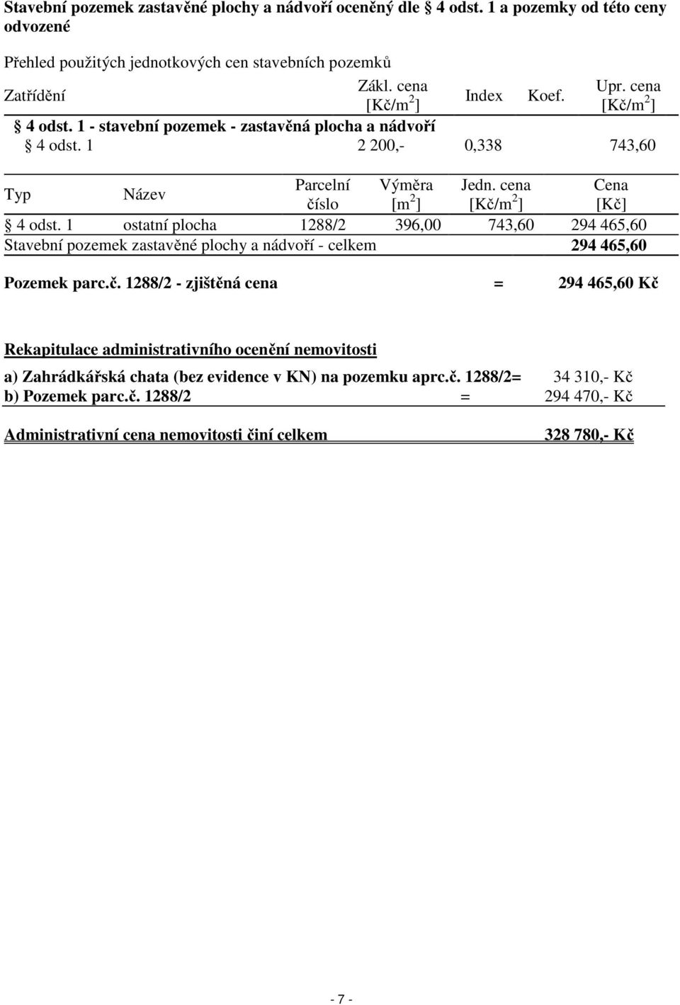 cena Cena Typ Název číslo [m 2 ] [Kč/m 2 ] [Kč] 4 odst. 1 ostatní plocha 1288/2 396,00 743,60 294 465,60 Stavební pozemek zastavěné plochy a nádvoří - celkem 294 465,60 Pozemek parc.č. 1288/2 - zjištěná cena = 294 465,60 Kč Rekapitulace administrativního ocenění nemovitosti a) Zahrádkářská chata (bez evidence v KN) na pozemku aprc.