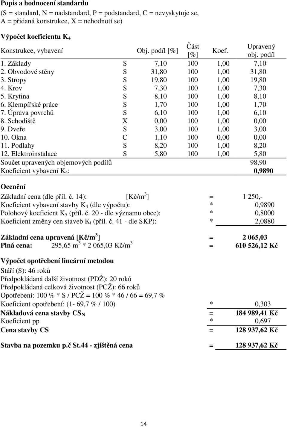 Krytina S 8,10 100 1,00 8,10 6. Klempířské práce S 1,70 100 1,00 1,70 7. Úprava povrchů S 6,10 100 1,00 6,10 8. Schodiště X 0,00 100 1,00 0,00 9. Dveře S 3,00 100 1,00 3,00 10.