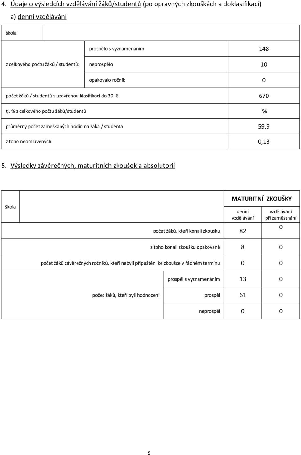 % z celkového počtu žáků/studentů % průměrný počet zameškaných hodin na žáka / studenta 59,9 z toho neomluvených 0,13 5.