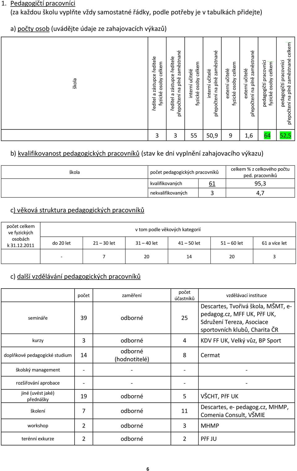 osoby celkem externí učitelé přepočtení na plně zaměstnané pedagogičtí pracovníci fyzické osoby celkem pedagogičtí pracovníci přepočtení na plně zaměstnané celkem 3 3 55 50,9 9 1,6 64 52,5 b)
