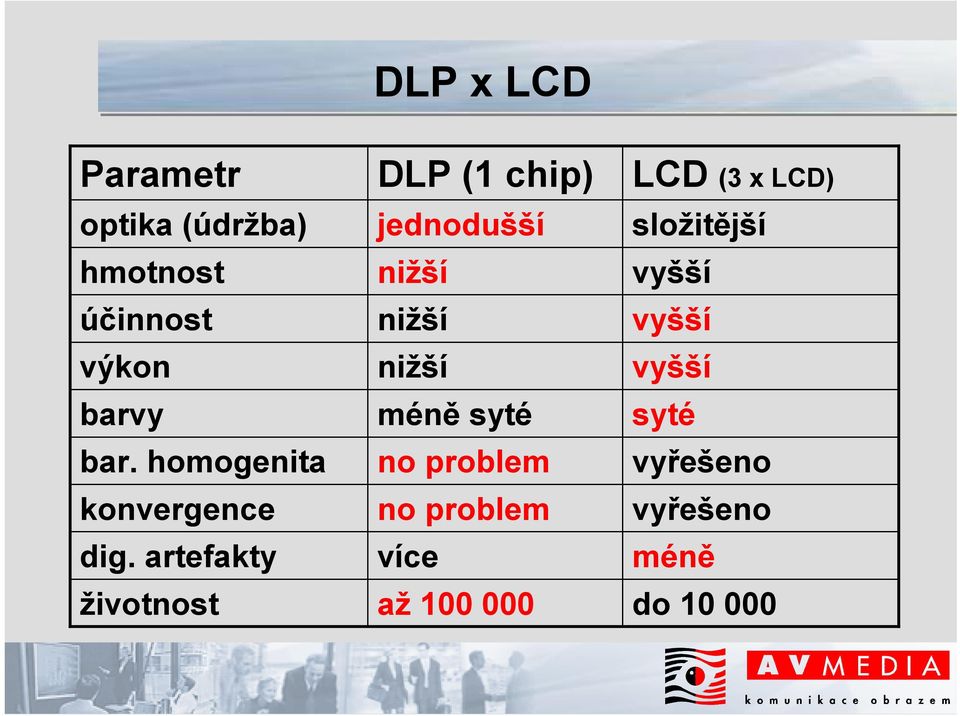 artefakty životnost DLP (1 chip) jednodušší nižší nižší nižší méně syté