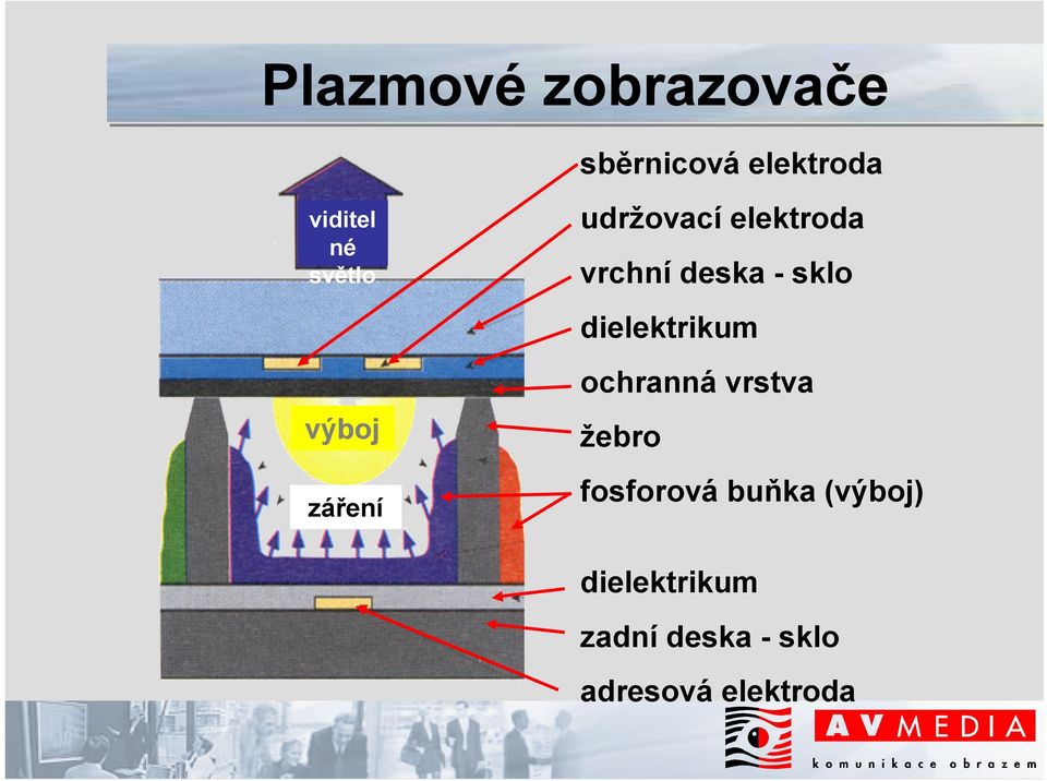 -sklo dielektrikum ochranná vrstva žebro fosforová