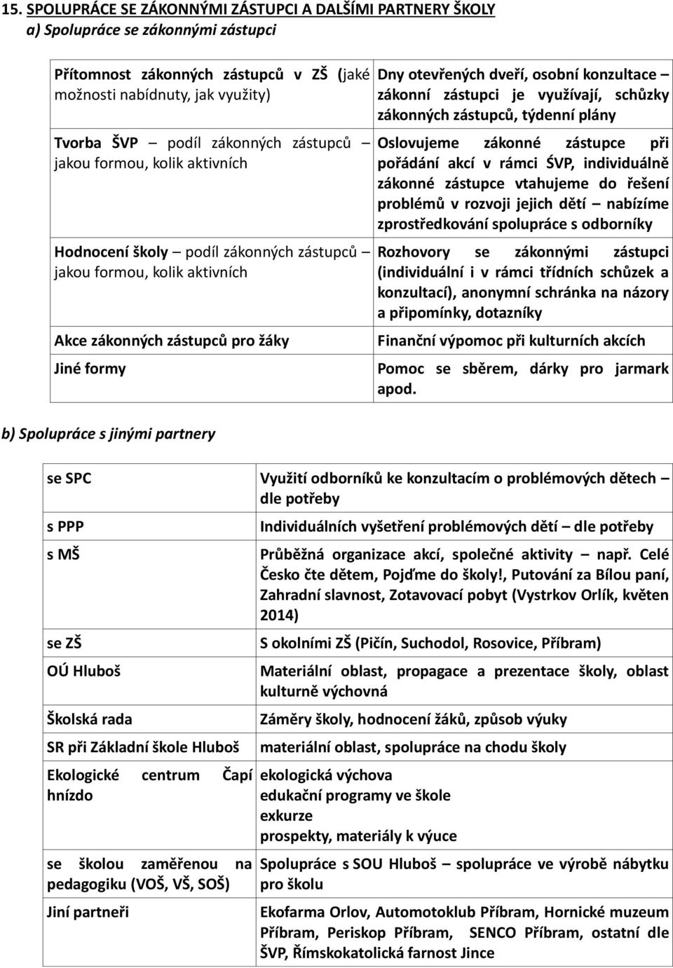 otevřených dveří, osobní konzultace zákonní zástupci je využívají, schůzky zákonných zástupců, týdenní plány Oslovujeme zákonné zástupce při pořádání akcí v rámci ŚVP, individuálně zákonné zástupce