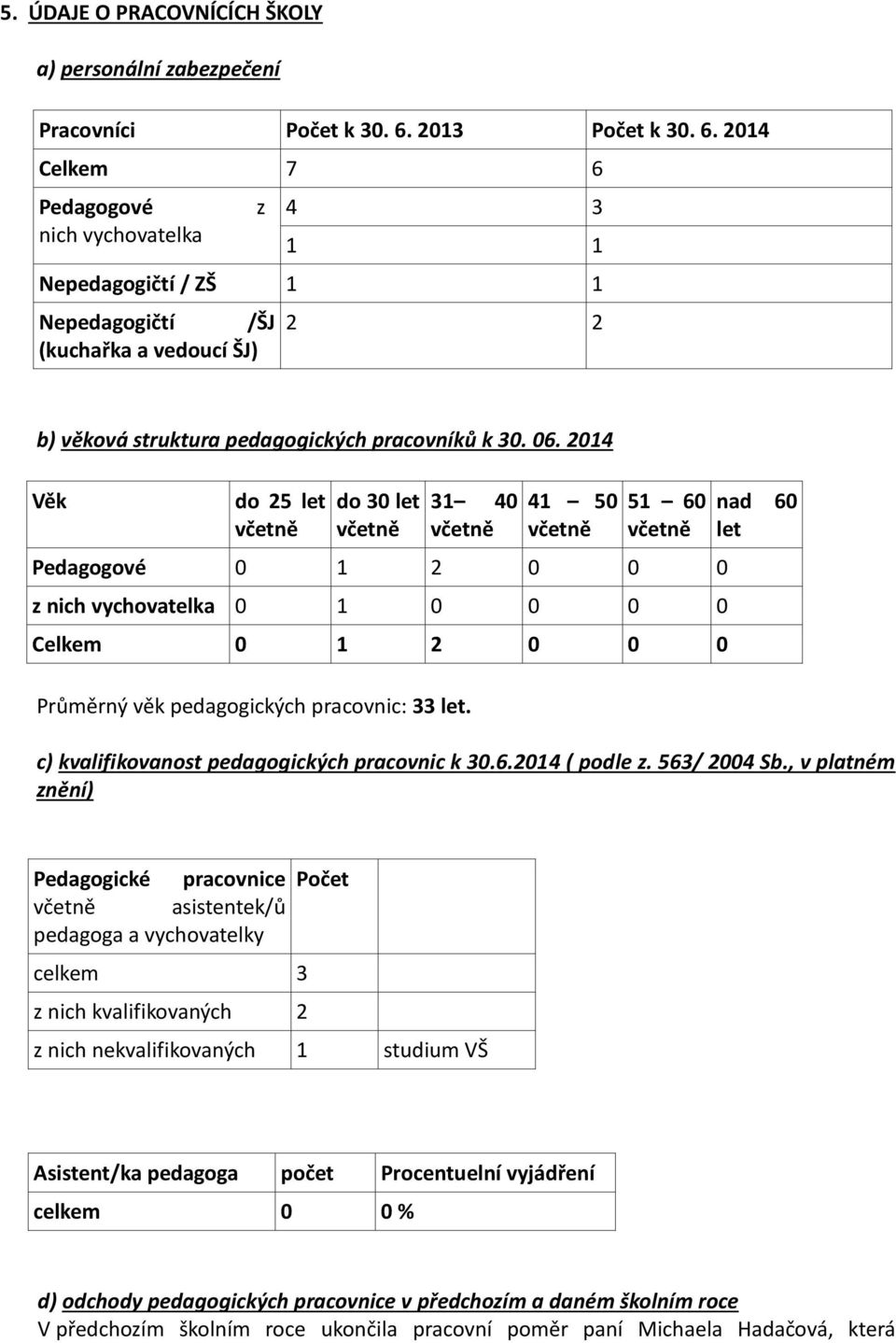 2014 Věk do 25 let včetně do 30 let včetně 31 40 včetně 41 50 včetně 51 60 včetně Pedagogové 0 1 2 0 0 0 z nich vychovatelka 0 1 0 0 0 0 Celkem 0 1 2 0 0 0 Průměrný věk pedagogických pracovnic: 33
