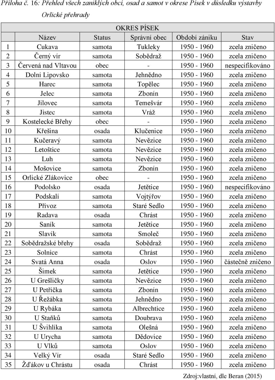 zničeno 2 Černý vír samota Sobědraž 1950-1960 zcela zničeno 3 Červená nad Vltavou obec - 1950-1960 nespecifikováno 4 Dolní Lipovsko samota Jehnědno 1950-1960 zcela zničeno 5 Harec samota Topělec