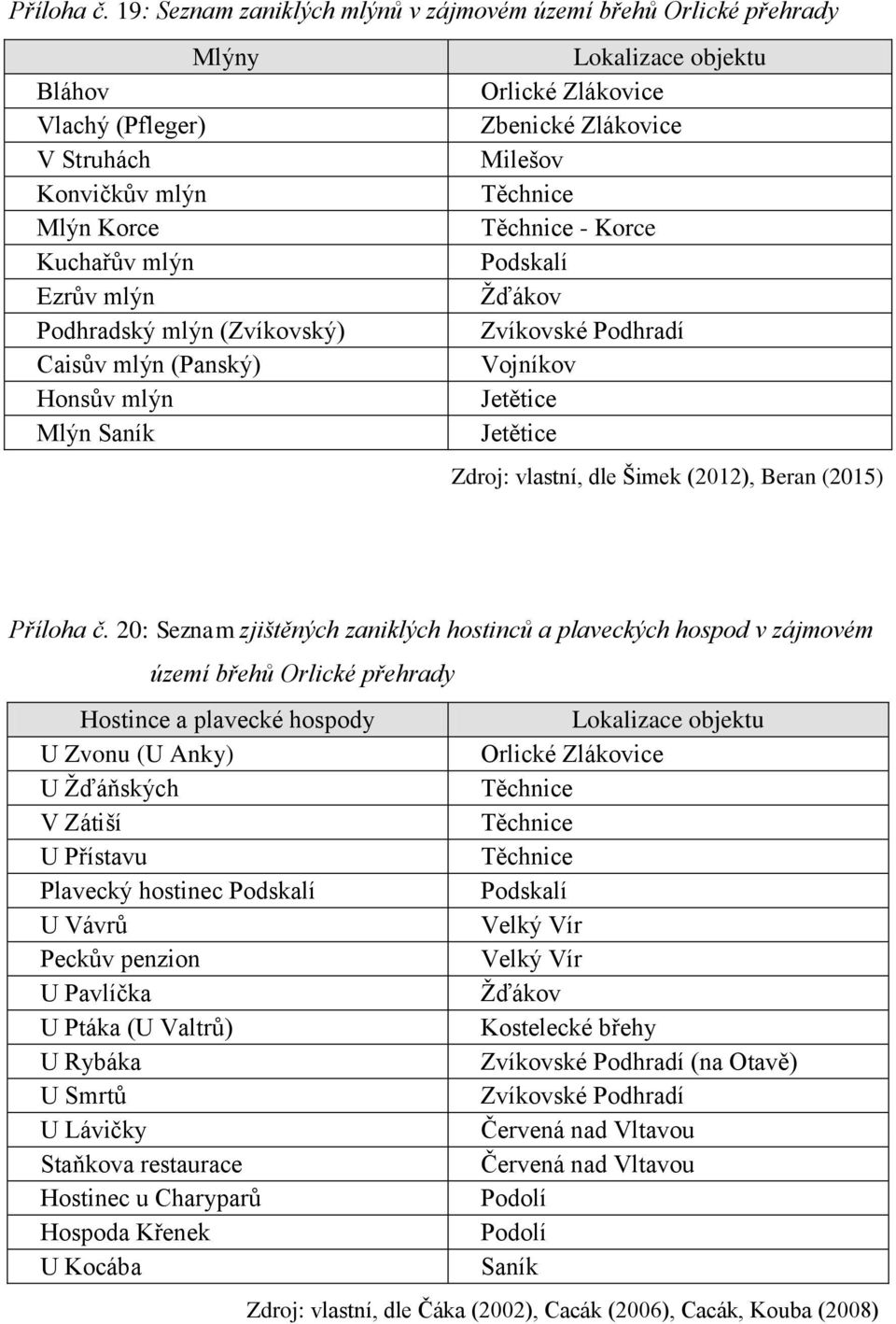 (Panský) Honsův mlýn Mlýn Saník Lokalizace objektu Orlické Zlákovice Zbenické Zlákovice Milešov Těchnice Těchnice - Korce Podskalí Žďákov Zvíkovské Podhradí Vojníkov Jetětice Jetětice Zdroj: vlastní,