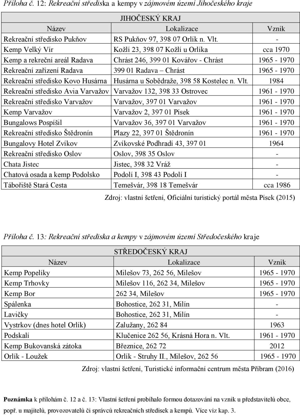 středisko Kovo Husárna Husárna u Sobědraže, 398 58 Kostelec n. Vlt.