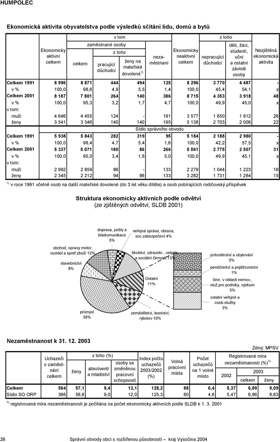 muži 4 646 4 455 124-191 3 577 1 650 1 912 26 ženy 3 541 3 346 140 140 195 5 138 2 703 2 006 22 Sídlo správního obvodu Ekonomicky neaktivní nepracující důchodci Celkem 1991 5 938 5 843 282 319 95 5