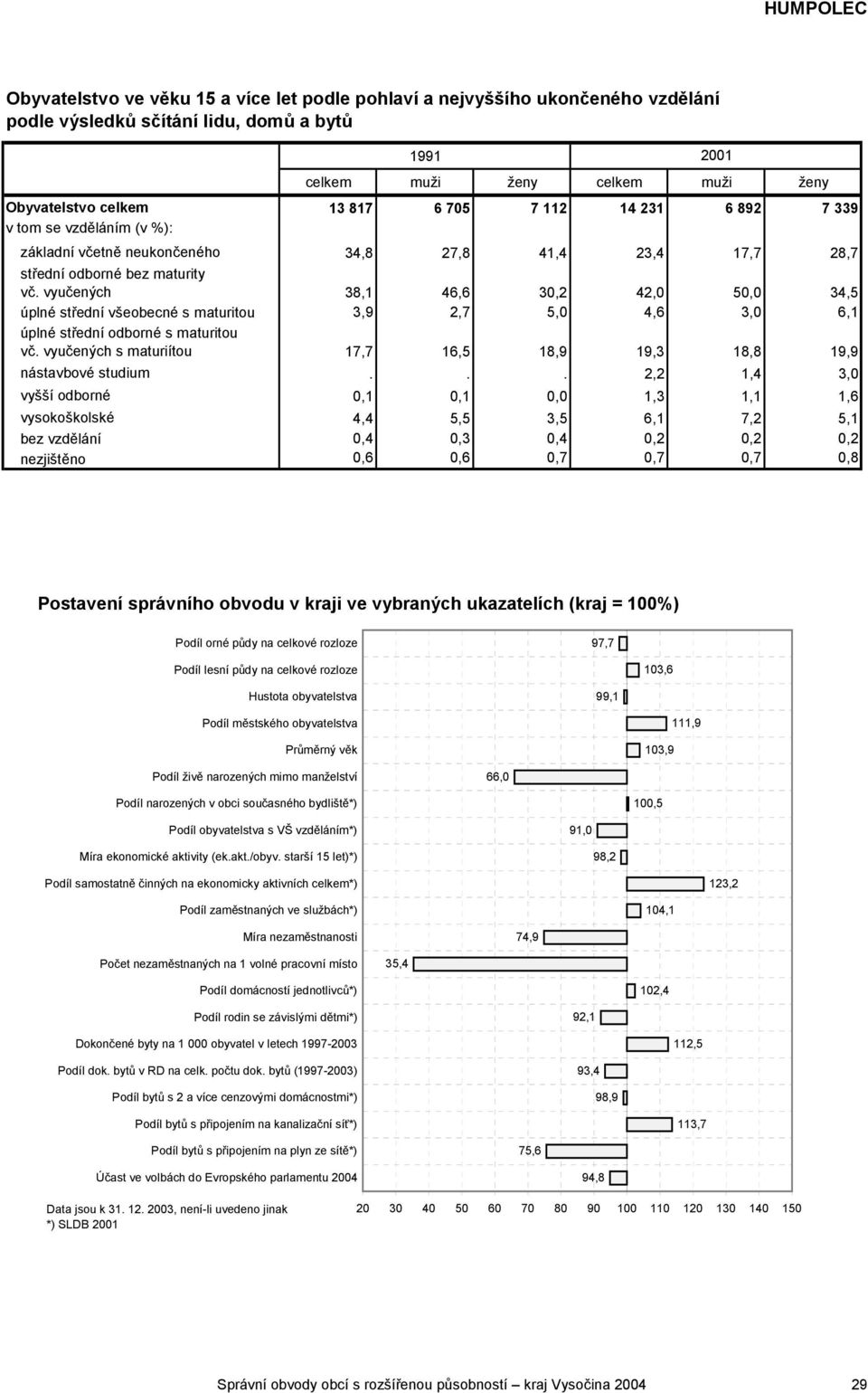 vyučených 38,1 46,6 30,2 42,0 50,0 34,5 úplné střední všeobecné s maturitou 3,9 2,7 5,0 4,6 3,0 6,1 úplné střední odborné s maturitou vč.