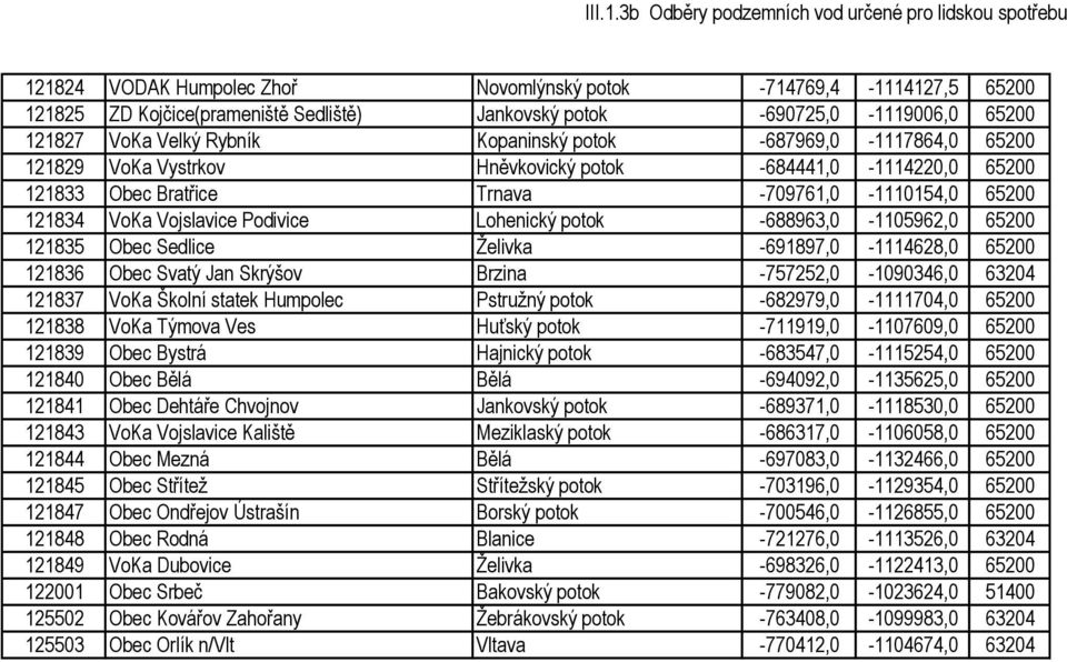 -688963,0-1105962,0 65200 121835 Obec Sedlice Želivka -691897,0-1114628,0 65200 121836 Obec Svatý Jan Skrýšov Brzina -757252,0-1090346,0 63204 121837 VoKa Školní statek Humpolec Pstružný potok