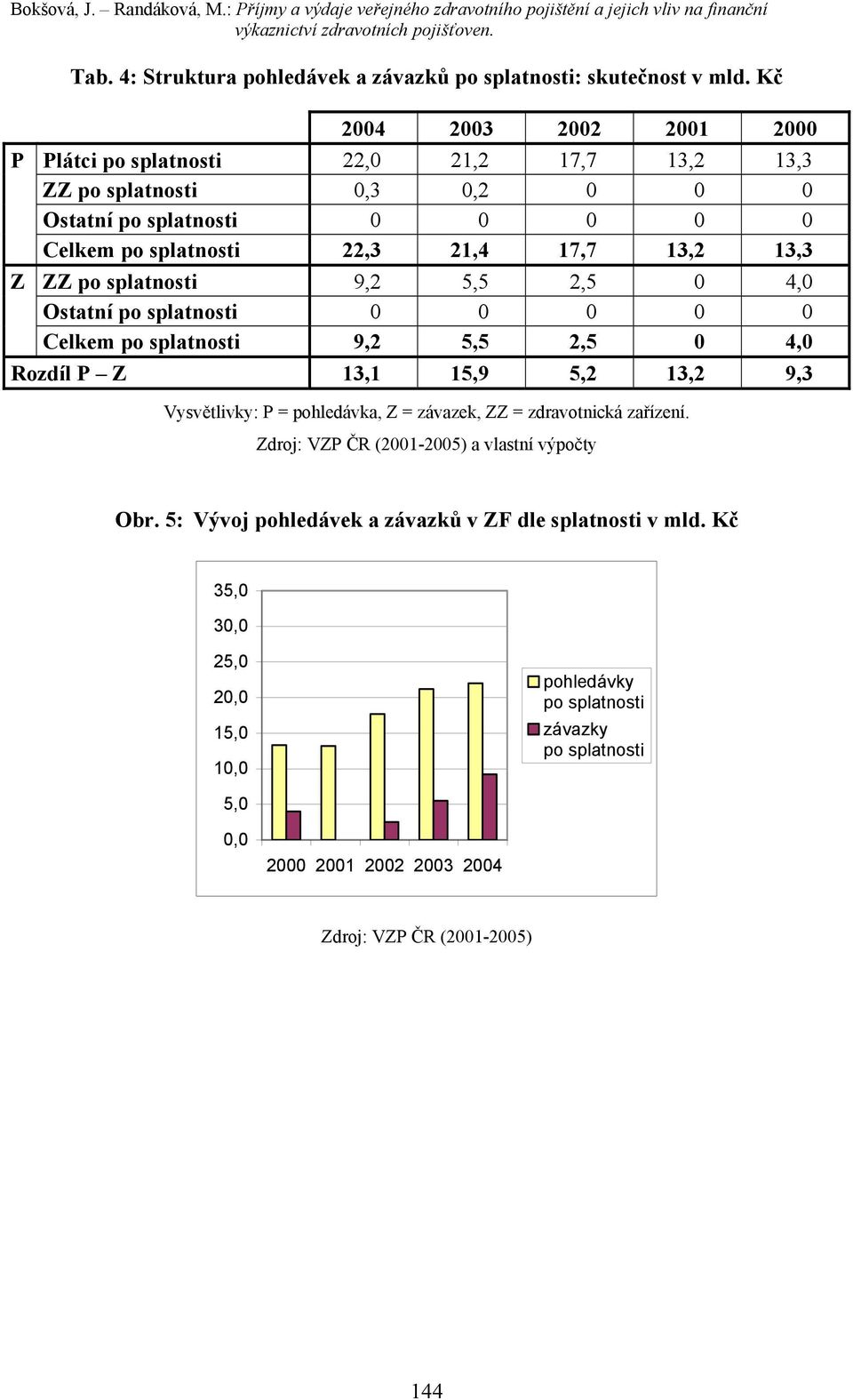 Kč 2004 2003 2002 2001 2000 P Plátci po splatnosti 22,0 21,2 17,7 13,2 13,3 ZZ po splatnosti 0,3 0,2 0 0 0 Ostatní po splatnosti 0 0 0 0 0 Celkem po splatnosti 22,3 21,4 17,7 13,2 13,3 Z ZZ po