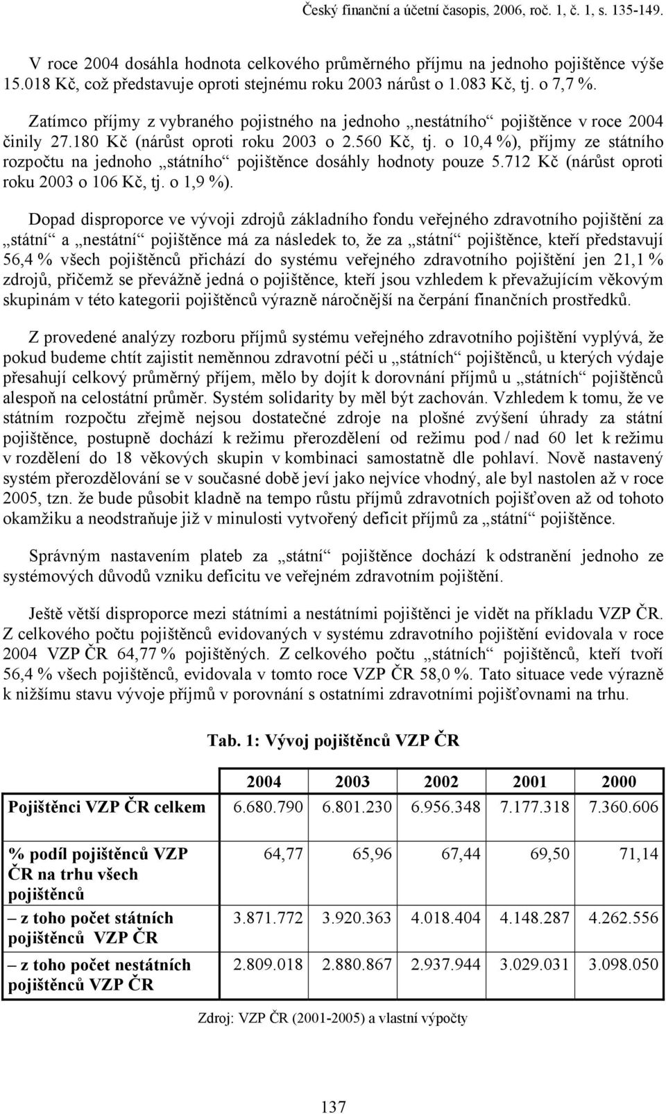 180 Kč (nárůst oproti roku 2003 o 2.560 Kč, tj. o 10,4 %), příjmy ze státního rozpočtu na jednoho státního pojištěnce dosáhly hodnoty pouze 5.712 Kč (nárůst oproti roku 2003 o 106 Kč, tj. o 1,9 %).