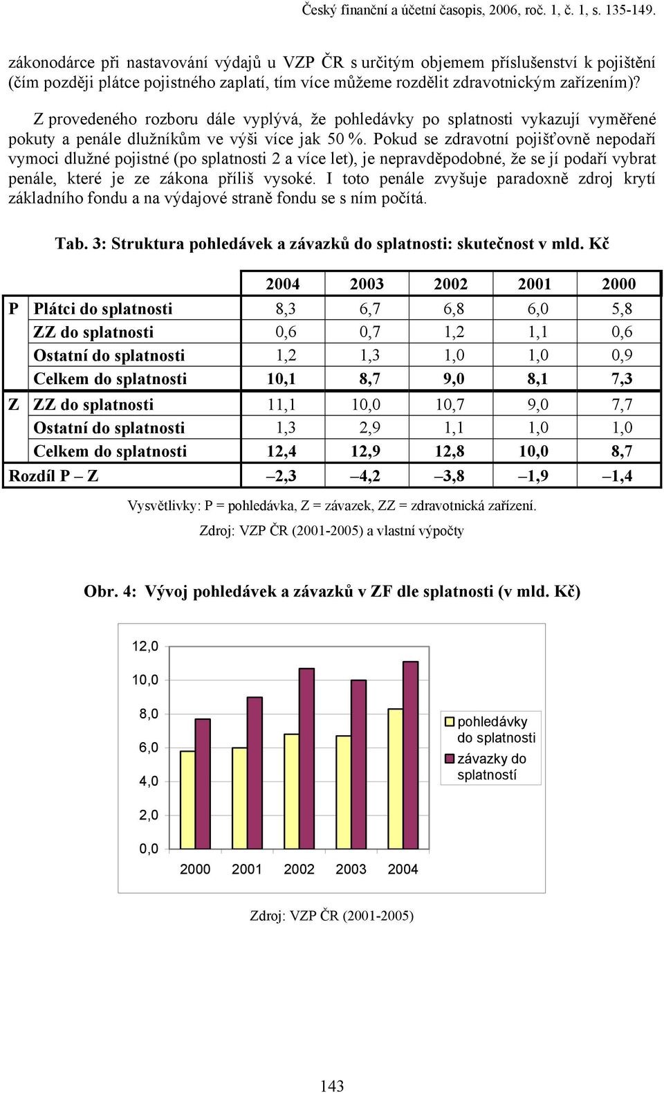 Z provedeného rozboru dále vyplývá, že pohledávky po splatnosti vykazují vyměřené pokuty a penále dlužníkům ve výši více jak 50 %.