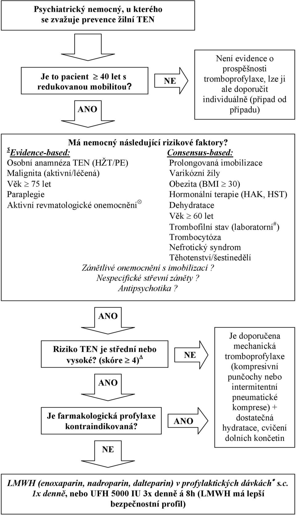 $ Evidence-based: Consensus-based: Osobní anamnéza TEN (HŽT/PE) Prolongovaná imobilizace Malignita (aktivní/léčená) Varikózní žíly Věk 75 let Obezita (BMI 30) Paraplegie Aktivní revmatologické