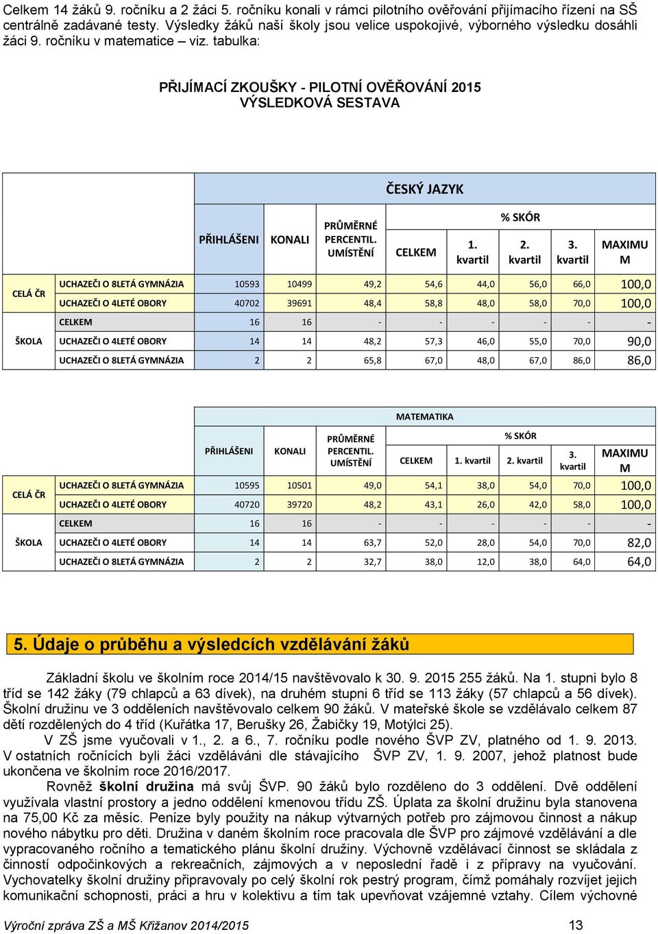 tabulka: PŘIJÍMACÍ ZKOUŠKY - PILOTNÍ OVĚŘOVÁNÍ 2015 VÝSLEDKOVÁ SESTAVA ČESKÝ JAZYK CELÁ ČR ŠKOLA PŘIHLÁŠENI KONALI PRŮMĚRNÉ PERCENTIL. UMÍSTĚNÍ CELKEM 1. kvartil % SKÓR 2. kvartil 3.