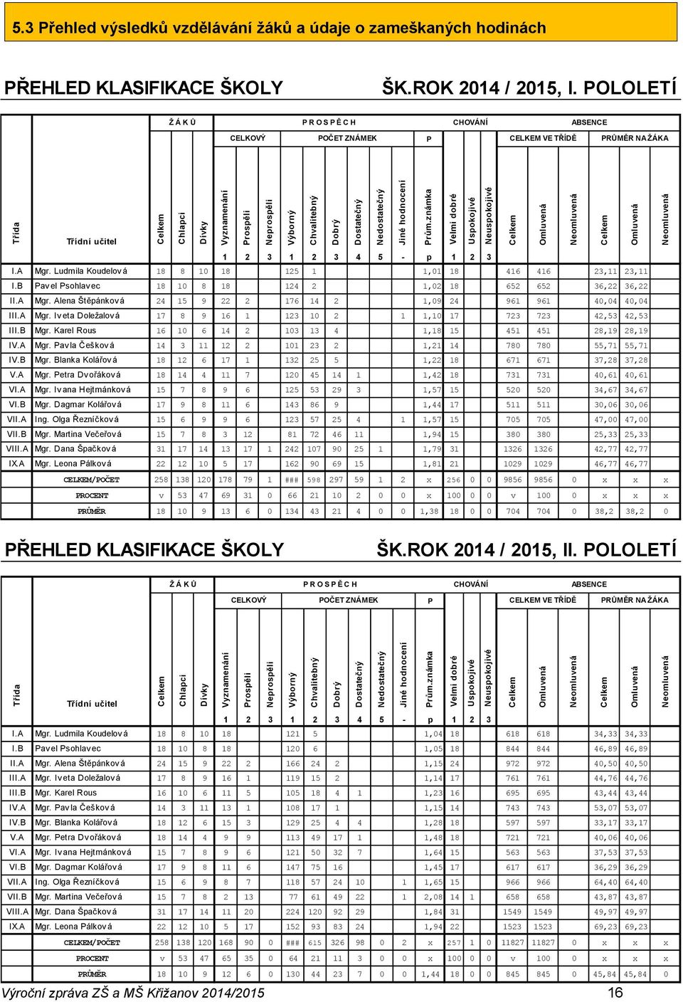 3 Přehled výsledků vzdělávání žáků a údaje o zameškaných hodinách PŘEHLED KLASIFIKACE ŠKOLY ŠK.ROK 2014 / 2015, I.