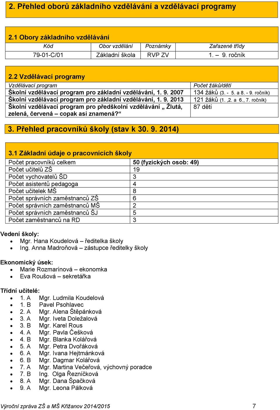 Počet žáků/dětí 134 žáků (3. - 5. a 8. - 9. ročník) 121 žáků (1.,2. a 6., 7. ročník) 87 dětí 3. Přehled pracovníků školy (stav k 30. 9. 2014) 3.