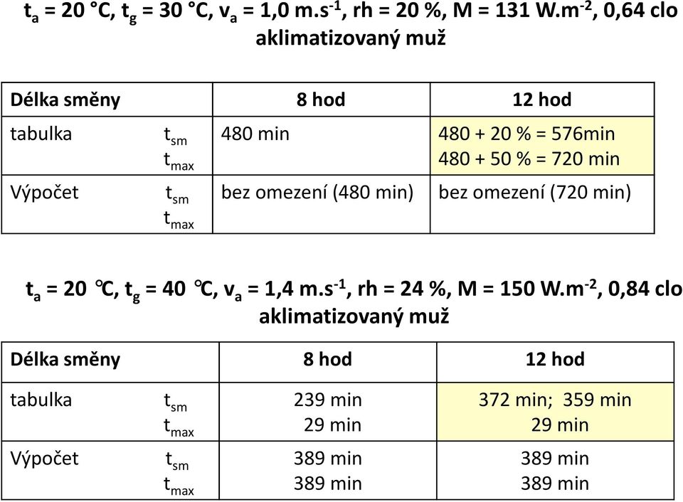 720 min Výpočet t sm t max bez omezení (480 min) bez omezení (720 min) t a = 20 C, t g = 40 C, v a = 1,4 m.