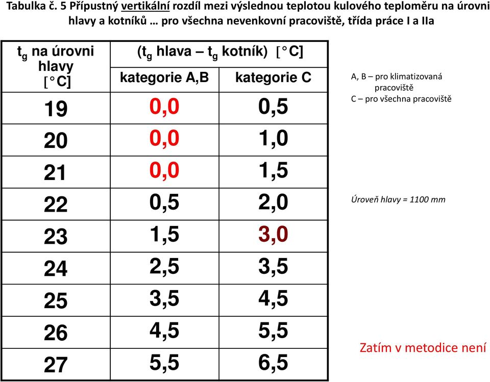 nevenkovní pracoviště, třída práce I a IIa t g na úrovni hlavy [ C] (t g hlava t g kotník) [ C] kategorie A,B