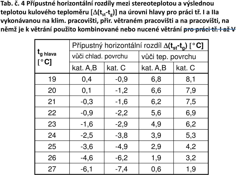 větraném pracovišti a na pracovišti, na němž je k větrání použito kombinované nebo nucené větrání pro práci tř.