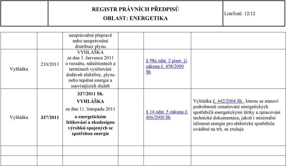 458/2000 Sb 337/2011 Sb. Vyhláška 337/2011 ze dne 11. listopadu 2011 o energetickém štítkování a ekodesignu výrobků spojených se spotřebou energie 14 odst. 5 zákona č.