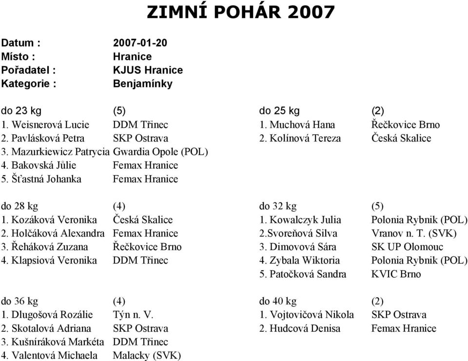 Holčáková Alexandra Femax 2.Svoreňová Silva Vranov n. T. (SVK) 3. Řeháková Zuzana Řečkovice Brno 3. Dimovová Sára SK UP Olomouc 4. Klapsiová Veronika DDM Třinec 4.