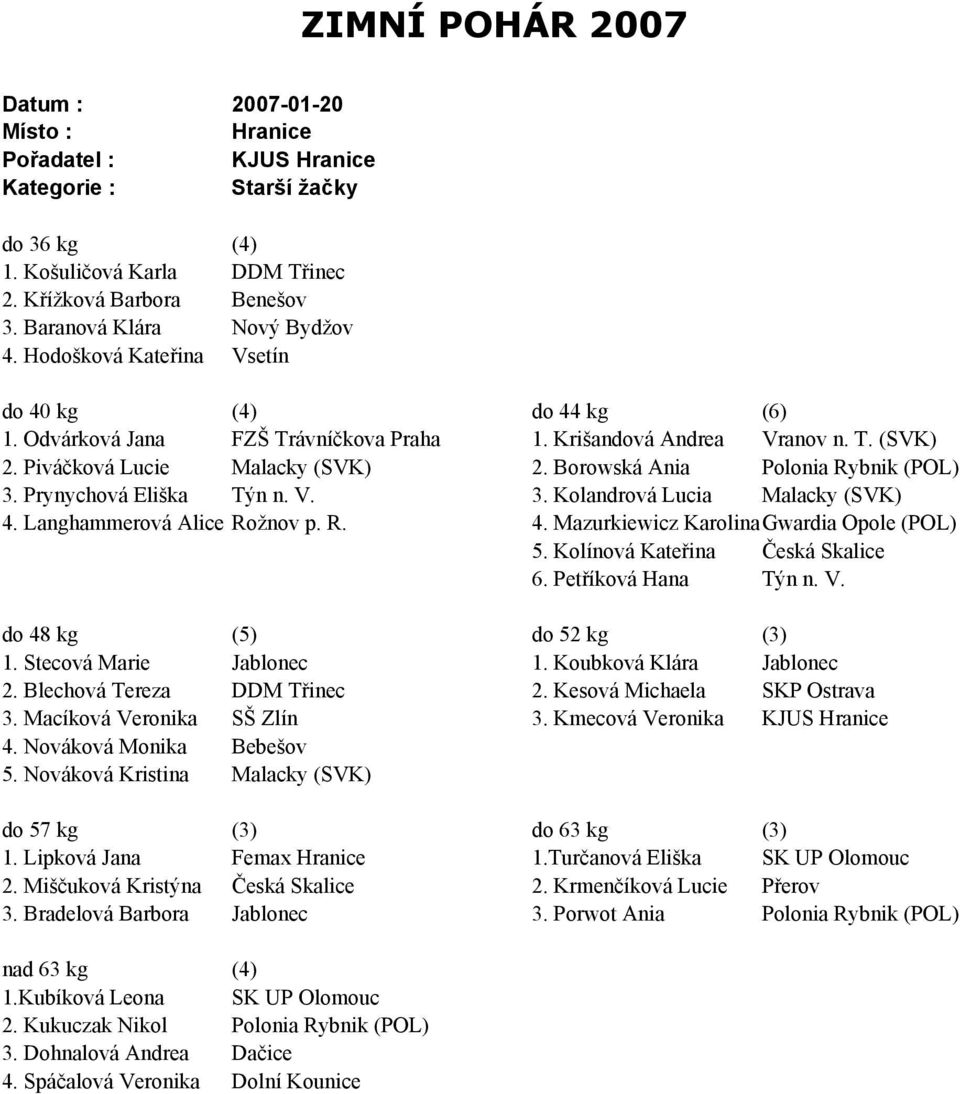 Langhammerová Alice Rožnov p. R. 4. Mazurkiewicz KarolinaGwardia Opole (POL) 5. Kolínová Kateřina Česká Skalice 6. Petříková Hana Týn n. V. do 48 kg (5) do 52 kg (3) 1. Stecová Marie Jablonec 1.