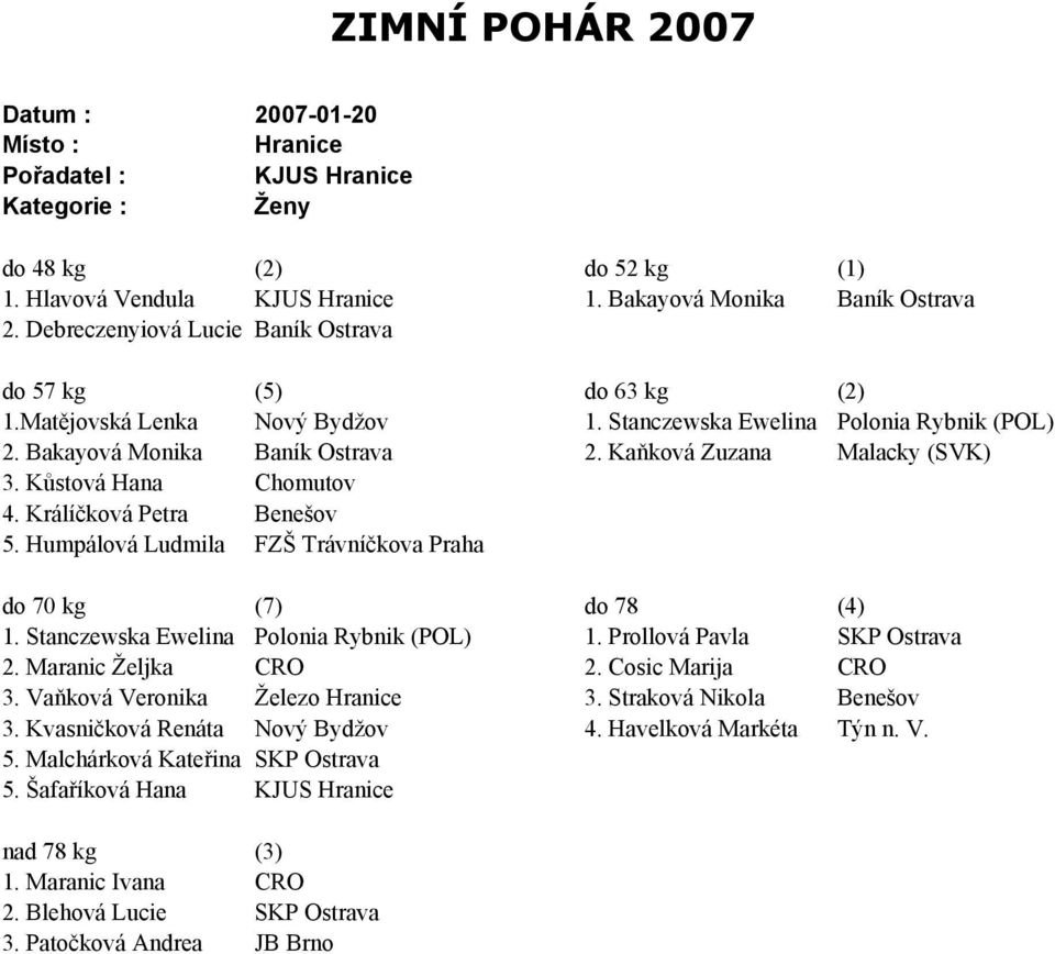 Humpálová Ludmila FZŠ Trávníčkova Praha do 70 kg (7) do 78 (4) 1. Stanczewska Ewelina Polonia Rybnik (POL) 1. Prollová Pavla SKP Ostrava 2. Maranic Željka CRO 2. Cosic Marija CRO 3.