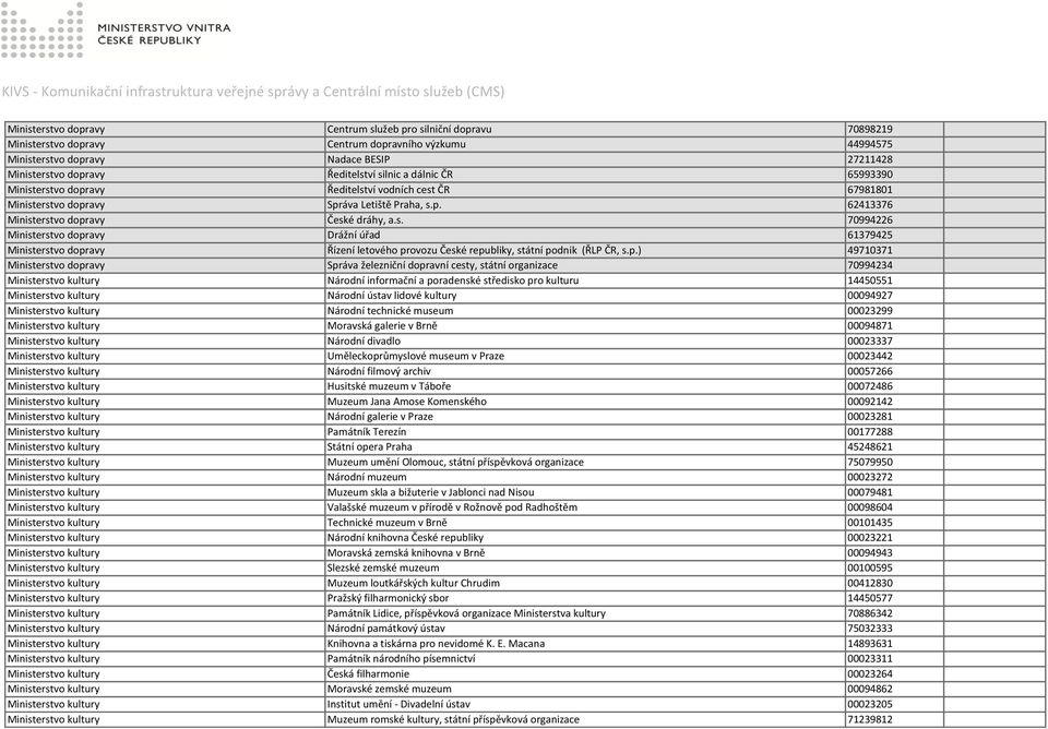 p.) 49710371 Ministerstvo dopravy Správa železniční dopravní cesty, státní organizace 70994234 Ministerstvo kultury Národní informační a poradenské středisko pro kulturu 14450551 Ministerstvo kultury