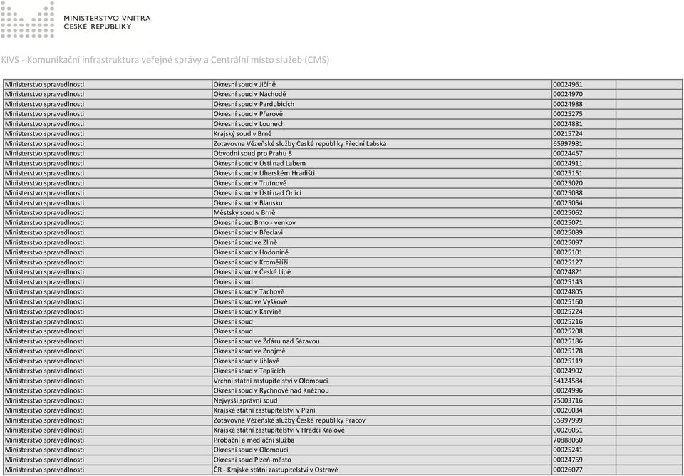 Vězeňské služby České republiky Přední Labská 65997981 Ministerstvo spravedlnosti Obvodní soud pro Prahu 8 00024457 Ministerstvo spravedlnosti Okresní soud v Ústí nad Labem 00024911 Ministerstvo