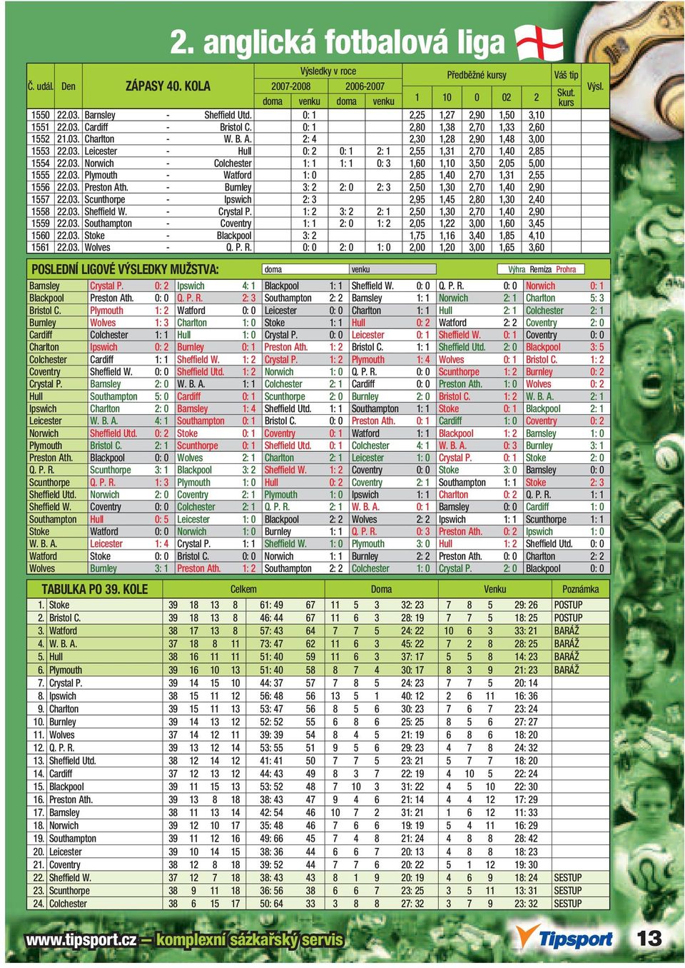 03. Plymouth - Watford 1: 0 2,85 1,40 2,70 1,31 2,55 1556 22.03. Preston Ath. - Burnley 3: 2 2: 0 2: 3 2,50 1,30 2,70 1,40 2,90 1557 22.03. Scunthorpe - Ipswich 2: 3 2,95 1,45 2,80 1,30 2,40 1558 22.