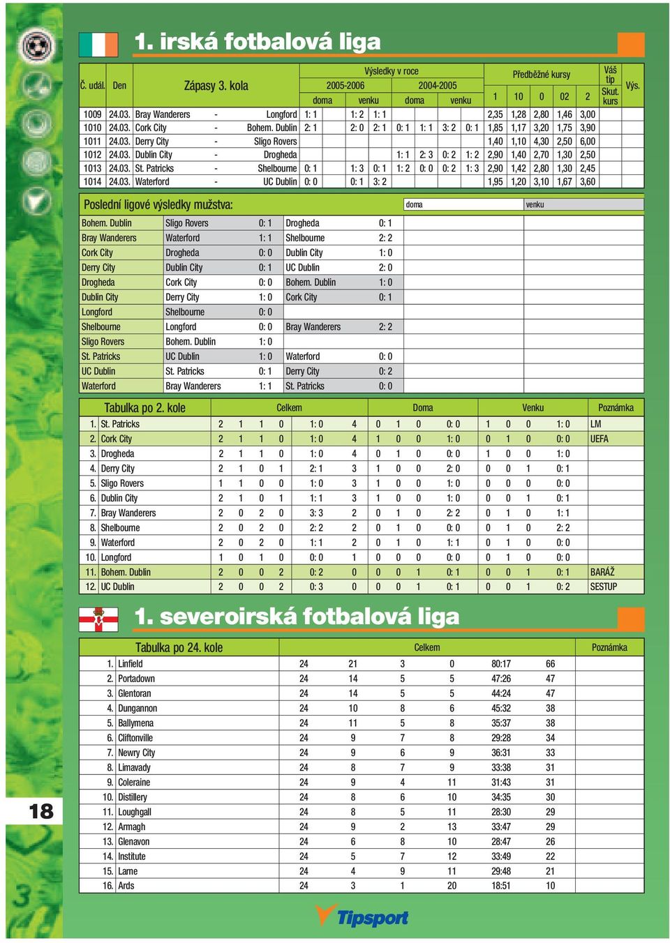 03. St. Patricks - Shelbourne 0: 1 1: 3 0: 1 1: 2 0: 0 0: 2 1: 3 2,90 1,42 2,80 1,30 2,45 1014 24.03. Waterford - UC Dublin 0: 0 0: 1 3: 2 1,95 1,20 3,10 1,67 3,60 18 Bohem.