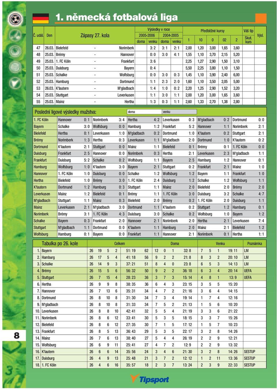 03. K lautern - M gladbach 1: 4 1: 0 0: 2 2,20 1,25 2,90 1,52 3,20 54 25.03. Stuttgart - Leverkusen 1: 1 3: 0 1: 1 2,00 1,20 3,00 1,65 3,60 55 25.03. Mainz - Hertha 1: 3 0: 3 1: 1 2,60 1,33 2,70 1,38 2,80 8 1.