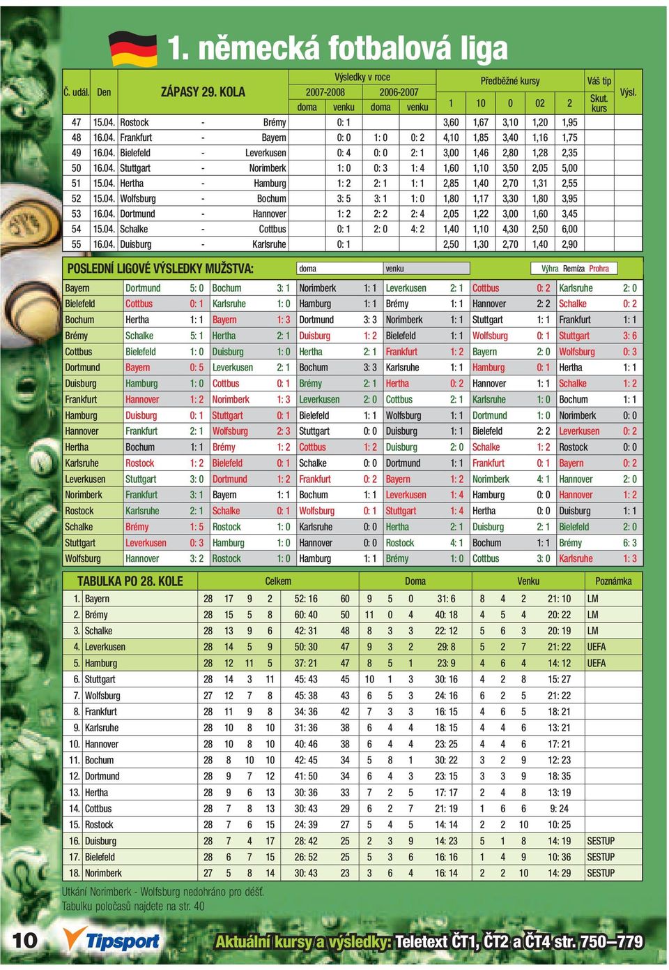 04. Wolfsburg - Bochum 3: 5 3: 1 1: 0 1,80 1,17 3,30 1,80 3,95 53 16.04. Dortmund - Hannover 1: 2 2: 2 2: 4 2,05 1,22 3,00 1,60 3,45 54 15.04. Schalke - Cottbus 0: 1 2: 0 4: 2 1,40 1,10 4,30 2,50 6,00 55 16.