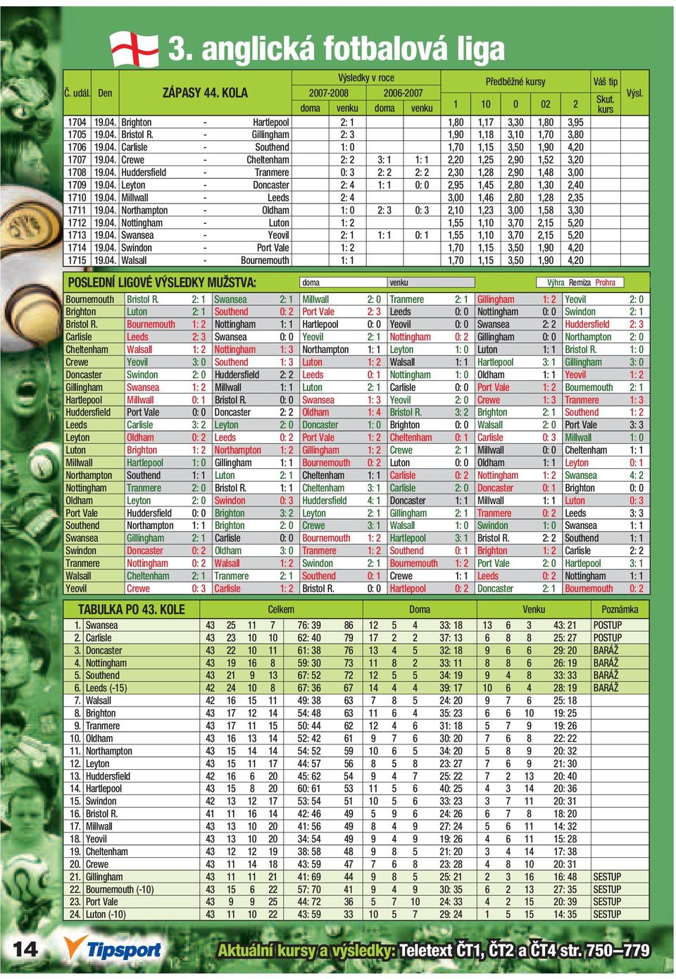 04. Leyton - Doncaster 2: 4 1: 1 0: 0 2,95 1,45 2,80 1,30 2,40 1710 19.04. Millwall - Leeds 2: 4 3,00 1,46 2,80 1,28 2,35 1711 19.04. Northampton - Oldham 1: 0 2: 3 0: 3 2,10 1,23 3,00 1,58 3,30 1712 19.