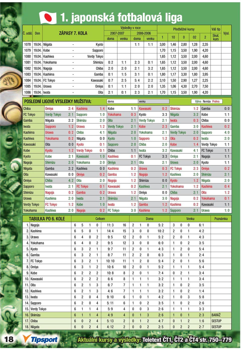 04. Kashima - Gamba 0: 1 1: 5 3: 1 0: 1 1,80 1,17 3,30 1,80 3,95 1084 19.04. FC Tokyo - Kawasaki 0: 7 2: 5 5: 4 2: 2 3,10 1,50 2,90 1,27 2,25 1085 19.04. Urawa - Omiya 0: 1 1: 1 2: 0 2: 0 1,35 1,06 4,30 2,70 7,50 1086 19.