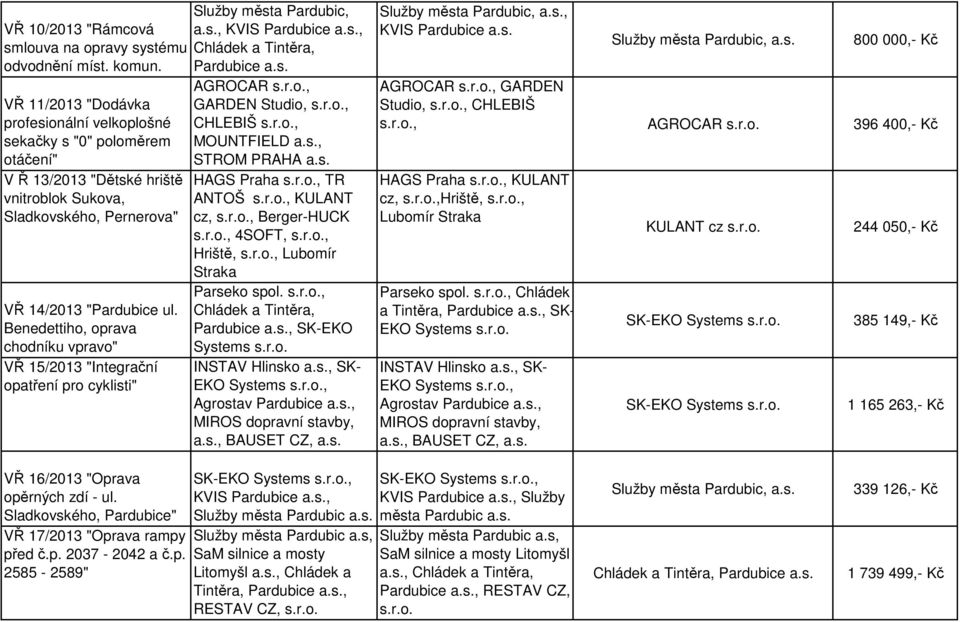 Benedettiho, oprava chodníku vpravo" VŘ 15/2013 "Integrační opatření pro cyklisti" Služby města Pardubic, a.s., KVIS Pardubice a.s., Chládek a Tintěra, Pardubice a.s. AGROCAR, GARDEN Studio,, CHLEBIŠ, MOUNTFIELD a.