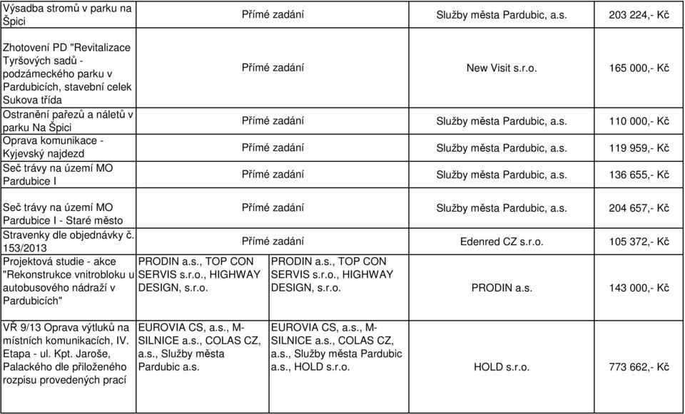 objednávky č. 153/2013 Projektová studie - akce PRODIN a.s., TOP CON "Rekonstrukce vnitrobloku u SERVIS, HIGHWAY autobusového nádraží v DESIGN, Pardubicích" Edenred CZ 204 657,- Kč 105 372,- Kč PRODIN a.