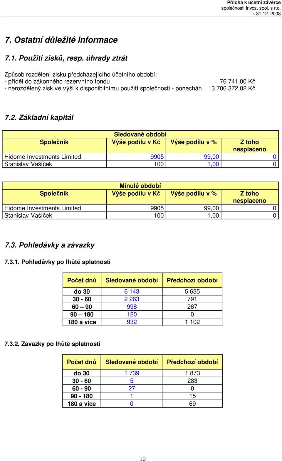 2. Základní kapitál Sledované Spoleník Výše podílu v K Výše podílu v % Z toho nesplaceno Hidome Investments Limited 9905 99,00 0 Stanislav Vašíek 100 1,00 0 Minulé Spoleník Výše podílu v K Výše