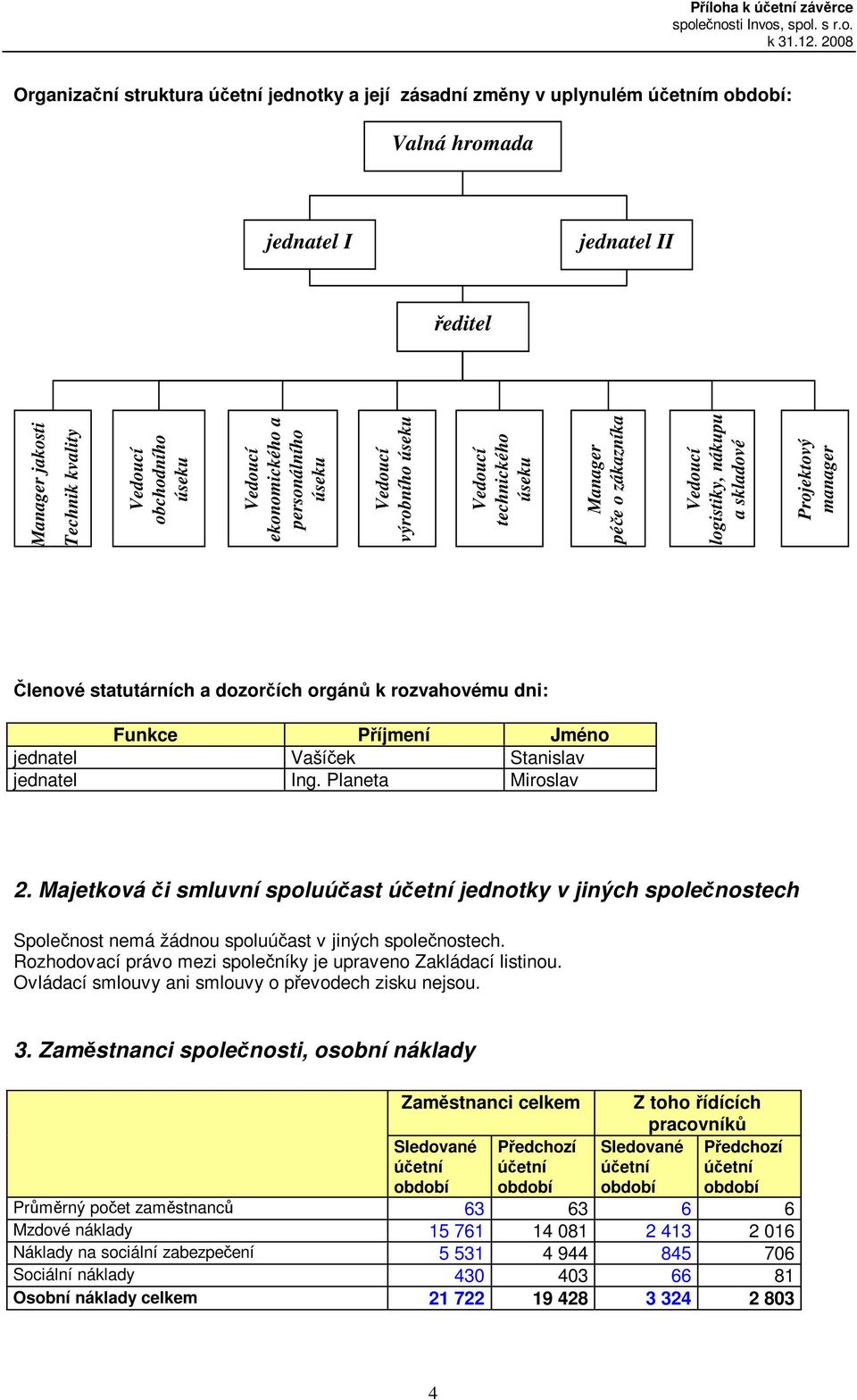 rozvahovému dni: Funkce Píjmení Jméno jednatel Vašíek Stanislav jednatel Ing. Planeta Miroslav 2.