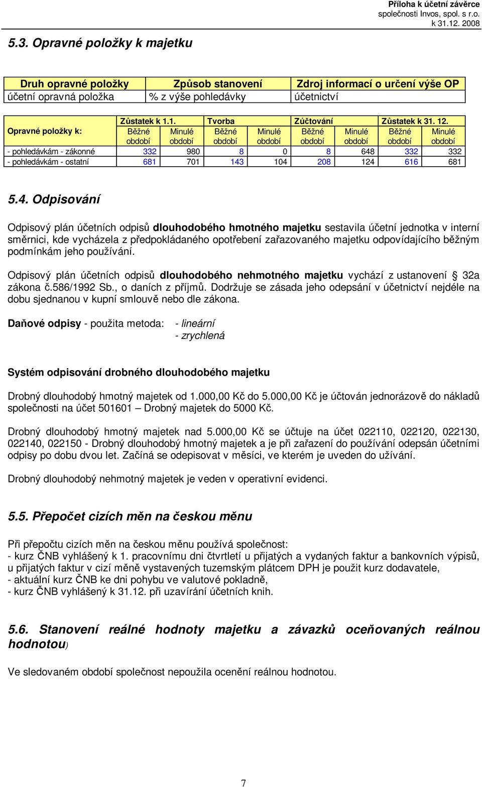 332 332 - pohledávkám - ostatní 681 701 143