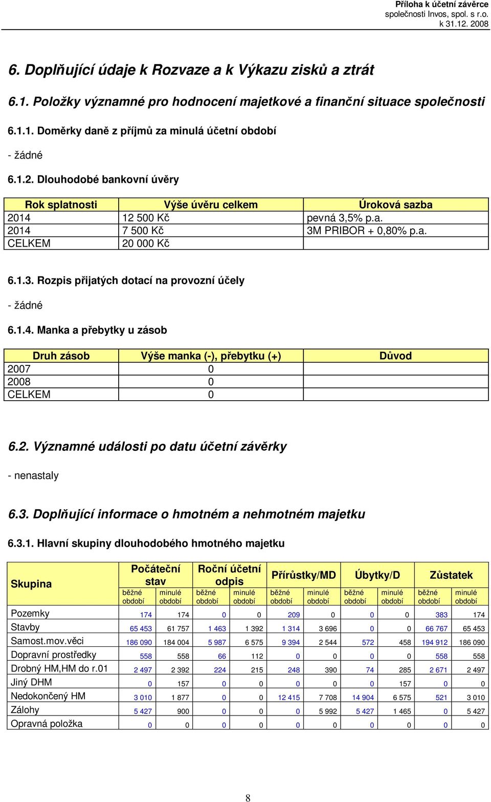 1.4. Manka a pebytky u zásob Druh zásob Výše manka (-), pebytku (+) Dvod 2007 0 2008 0 CELKEM 0 6.2. Významné události po datu úetní závrky - nenastaly 6.3.