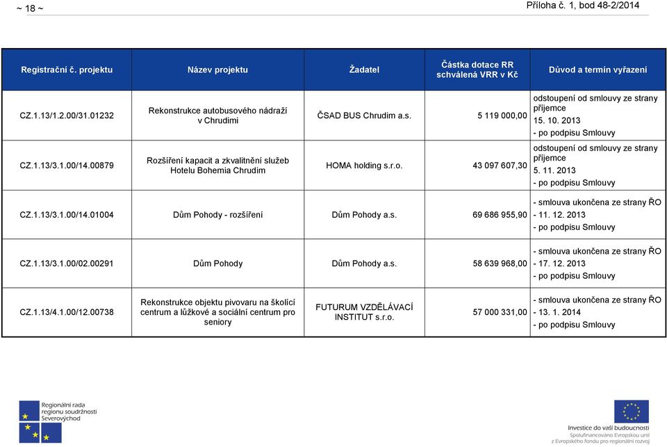 s. 69 686 955,90 - smlouva ukončena ze strany ŘO - 11. 12. 2013 CZ.1.13/3.1.00/02.00291 Dům Pohody Dům Pohody a.s. 58 639 968,00 - smlouva ukončena ze strany ŘO - 17. 12. 2013 CZ.1.13/4.1.00/12.