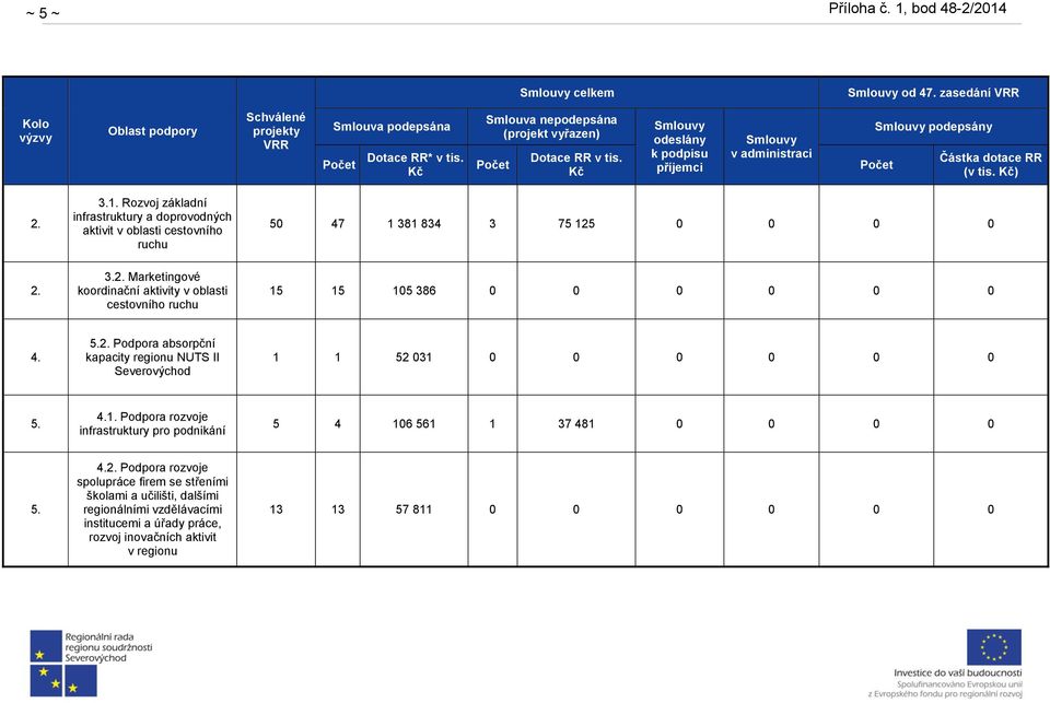 Rozvoj základní infrastruktury a doprovodných aktivit v oblasti cestovního ruchu 50 47 1 381 834 3 75 125 0 0 0 0 2. 3.2. Marketingové koordinační aktivity v oblasti cestovního ruchu 15 15 105 386 0 0 0 0 0 0 4.
