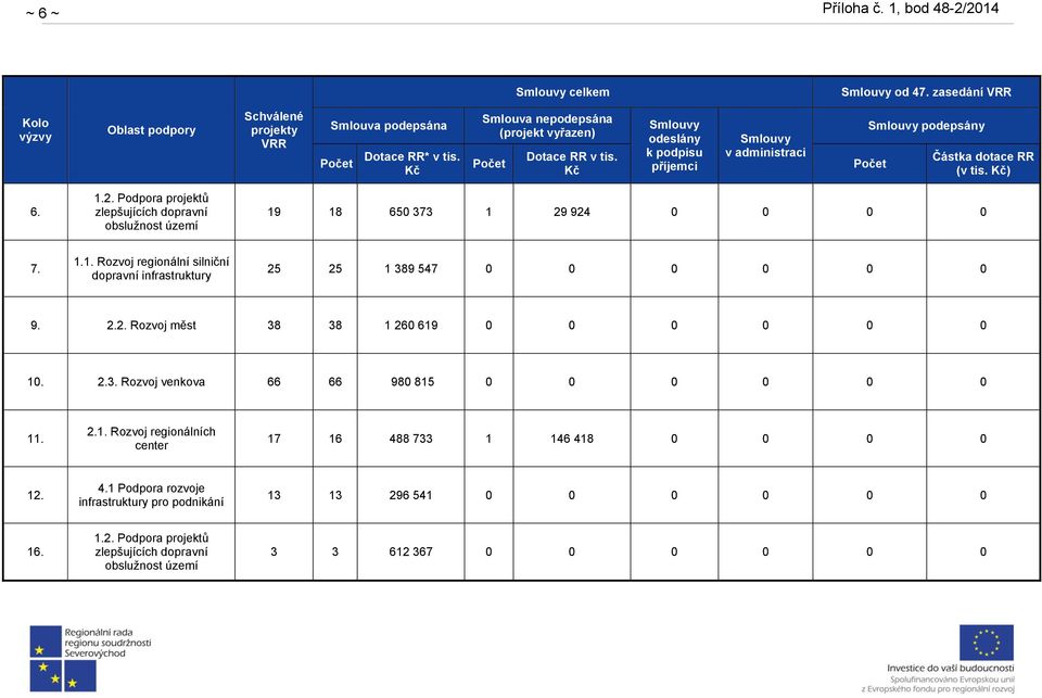 2.2. Rozvoj měst 38 38 1 260 619 0 0 0 0 0 0 10. 2.3. Rozvoj venkova 66 66 980 815 0 0 0 0 0 0 11. 2.1. Rozvoj regionálních center 17 16 48